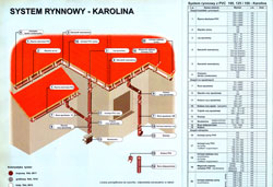 System rynnowy Karolina